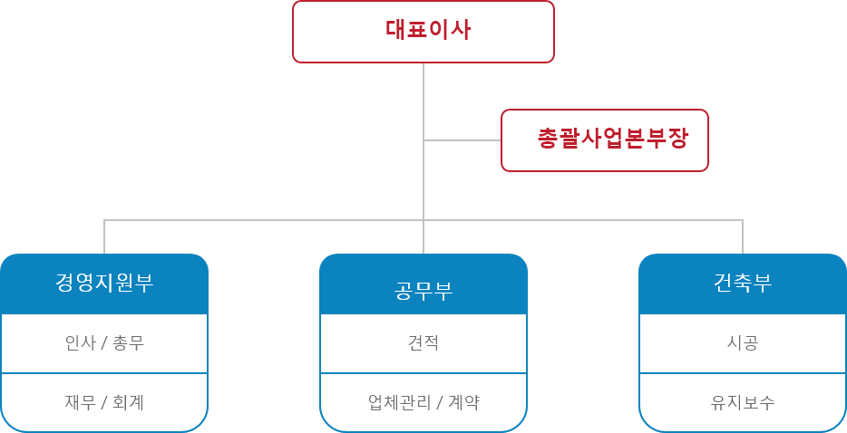 조직도